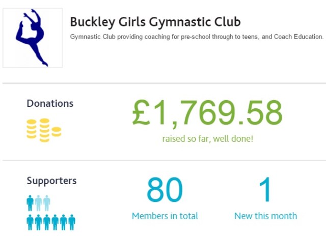 Easyfundraising reaches £1,769